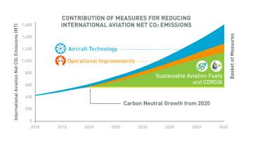 Contribution of Measures for Reducing international aviation net Co2 Emissions Chart