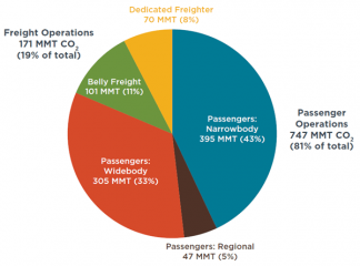 International Council on Clean Transportation aviation operations emissions pie chart